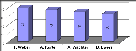 Wahlergebnisse 2003